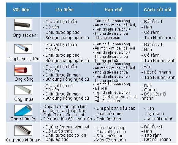 Chi phí lắp đặt ống dẫn khí nén thấp Chi phí lắp đặt ống dẫn khí nén thấp